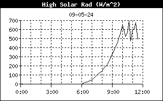 Solar Radiation, Weerstation Dirksland