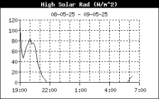 Solar Radiation, Weerstation Dirksland