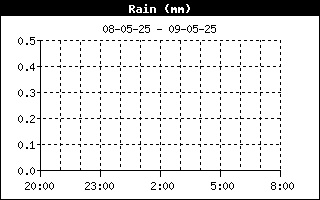 Rain History, Weerstation Dirksland