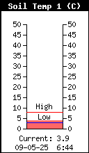 Grastemperatuur Weerstation Dirksland