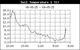 Grastemperatuur, Weerstation Dirksland