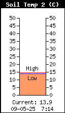 Bodemtemperatuur Weerstation Dirksland