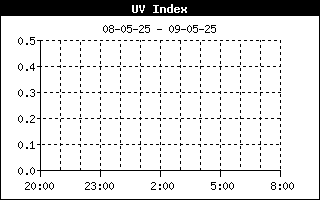 UV History, WWeerstation Dirksland